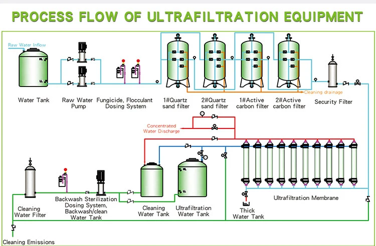 8000L Ultrafiltration Filter Hot Sale UF Membrane Ultrafiltratied Water Machine